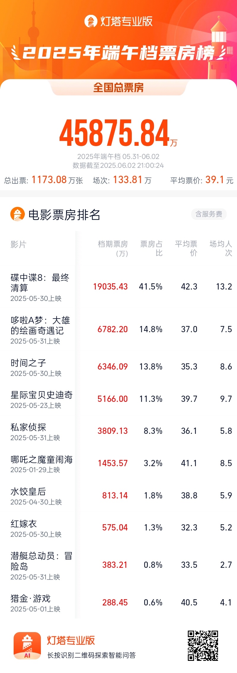 多来a梦的新电影2025_哆啦A梦大雄的绘画奇遇记口碑票房_2025端午档票房分析