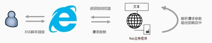 Web应用安全_该访问者不支持脚本根据来路跳转_SQL注入攻击原理及危害