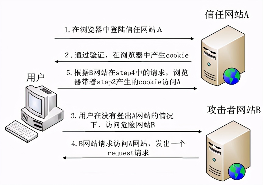 Web应用安全_该访问者不支持脚本根据来路跳转_SQL注入攻击原理及危害
