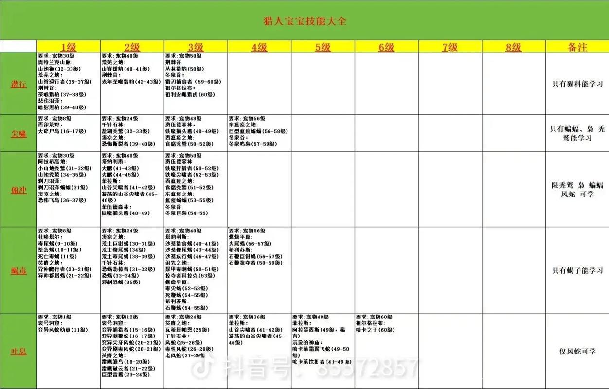 猎人宠物技能哪个好？不同流派宠物技能推荐！