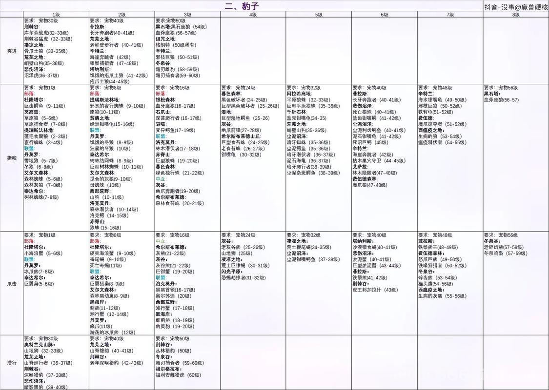 猎人宠物技能哪个好？不同流派宠物技能推荐！