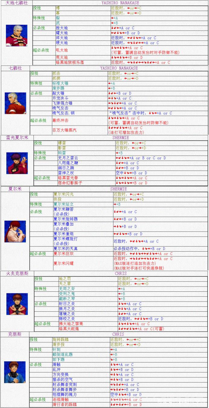 拳皇13斋祀出招表来了！附赠高手连招技巧！