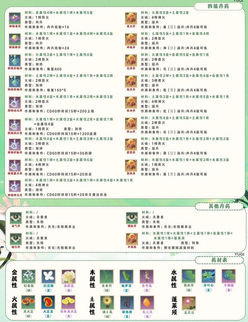 永恒之塔炼金术配方大全，这样搭配收益最高！