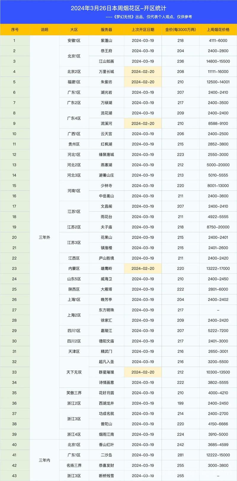 梦幻西游涨价信息汇总，这些东西价格变了！