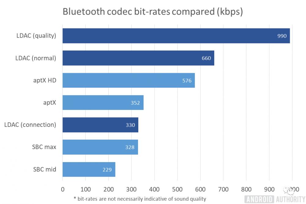 音频解码器有什么作用_蓝牙音源编码 SBC AAC aptX LDAC