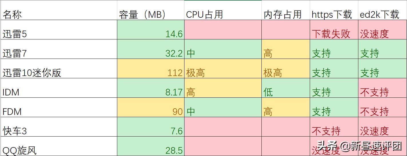 迅雷5快车3QQ旋风对比_老版本下载软件评测_有些种子迅雷下载好慢