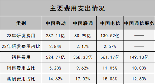 通信服务企业对比分析_移动通信设备有哪几家_中国移动中国联通中国电信中国通信服务