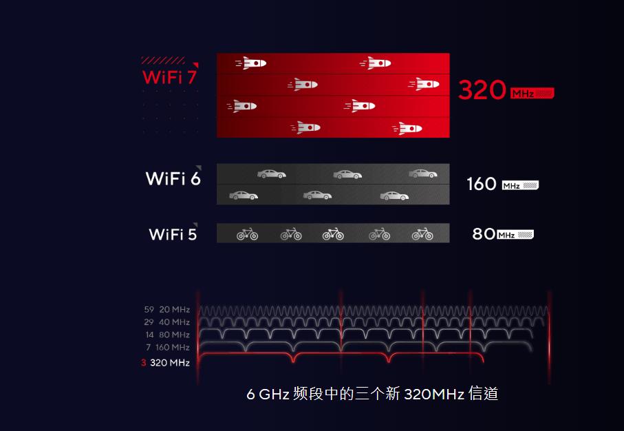 WiFi7技术特点_手机显示无法连接wifi_WiFi6E与WiFi6区别